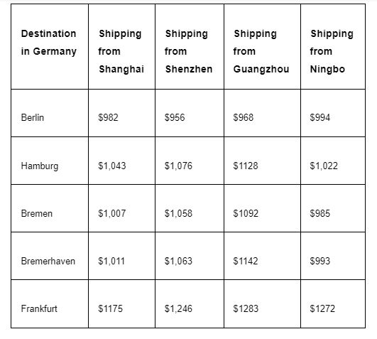 Air Freight Rates and Costs from China to Germany