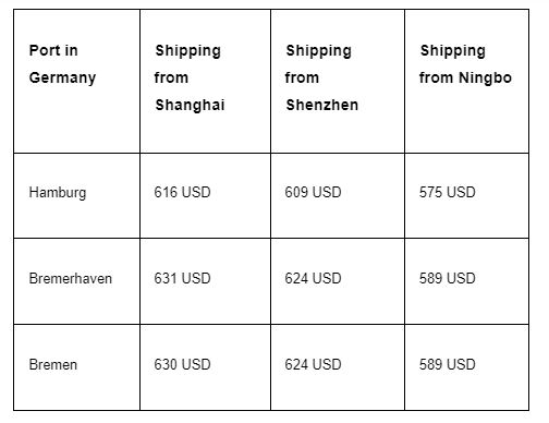 For LCL shipping