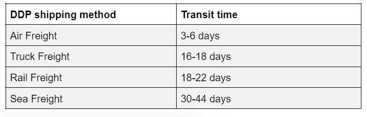 How long does DDP shipping take from China to Austria