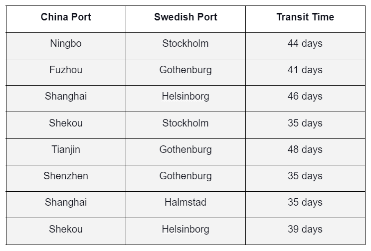 How long does Sea freight take from China to Sweden