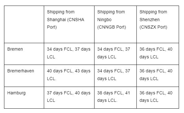 How long does it take Ocean Freight from China to Germany