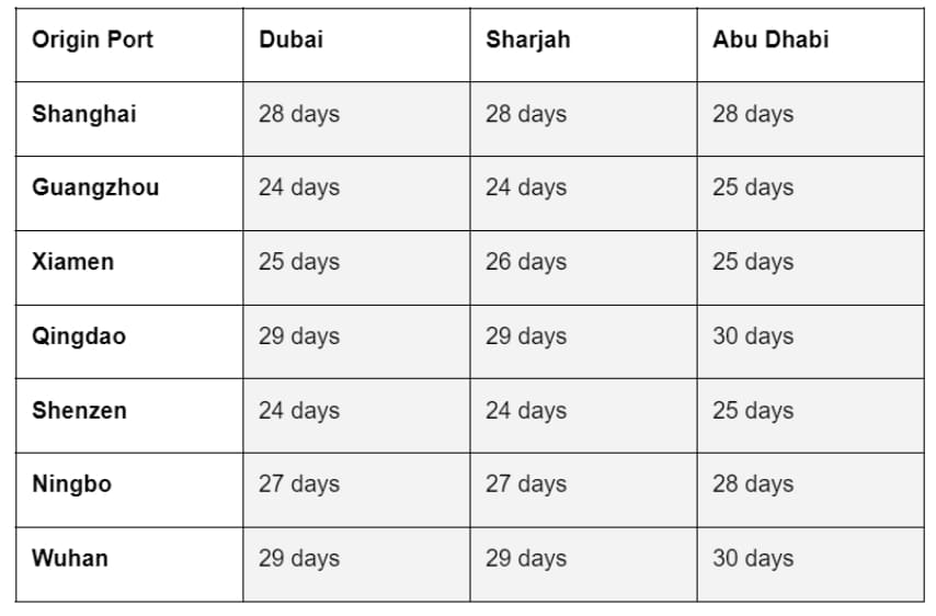 How long is sea freight from China to UAE