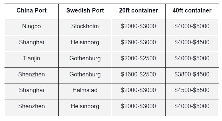 How much does Sea freight cost from China to Sweden